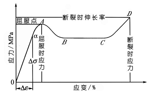 圖1：應(yīng)力-應(yīng)變曲線(xiàn)