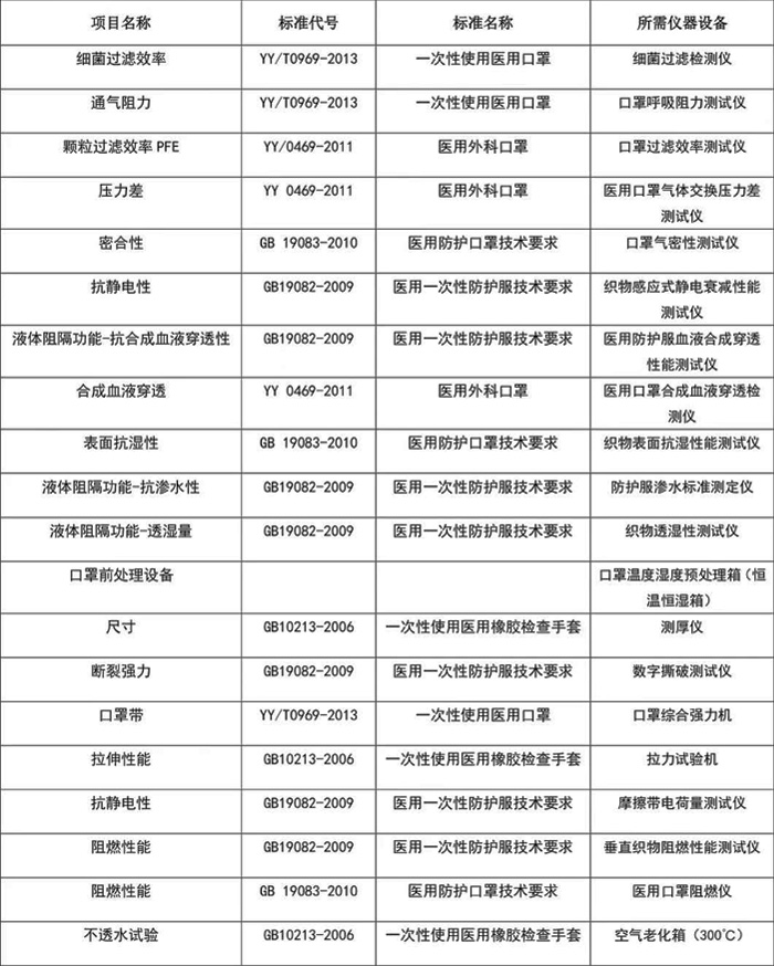 醫(yī)用口罩檢測項目、標(biāo)準(zhǔn)和設(shè)備表