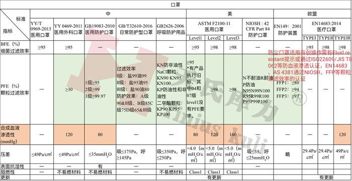 各國防護(hù)口罩、醫(yī)用口罩檢測標(biāo)準(zhǔn)及相關(guān)指標(biāo)對比