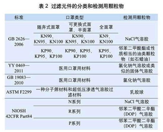 表2:過(guò)濾元件的分類(lèi)和檢測(cè)用顆粒物