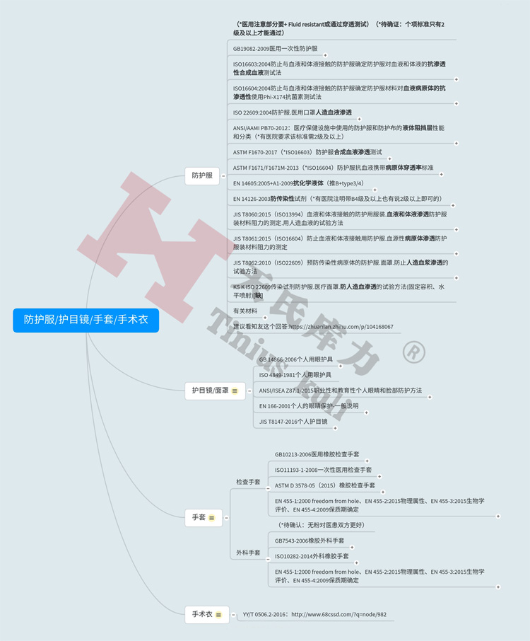 圖2：防護服、護目鏡、手套、手術衣檢測標準匯總