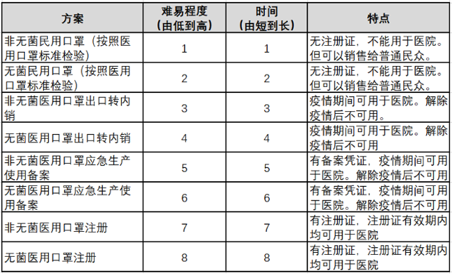 第二類(lèi)醫(yī)療器械注冊(cè)證辦理難易表
